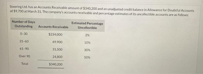 Cato Limited S General Ledger Reports A Balance In Accounts Receivable Of 361 000 At The End Of December A Assuming 2