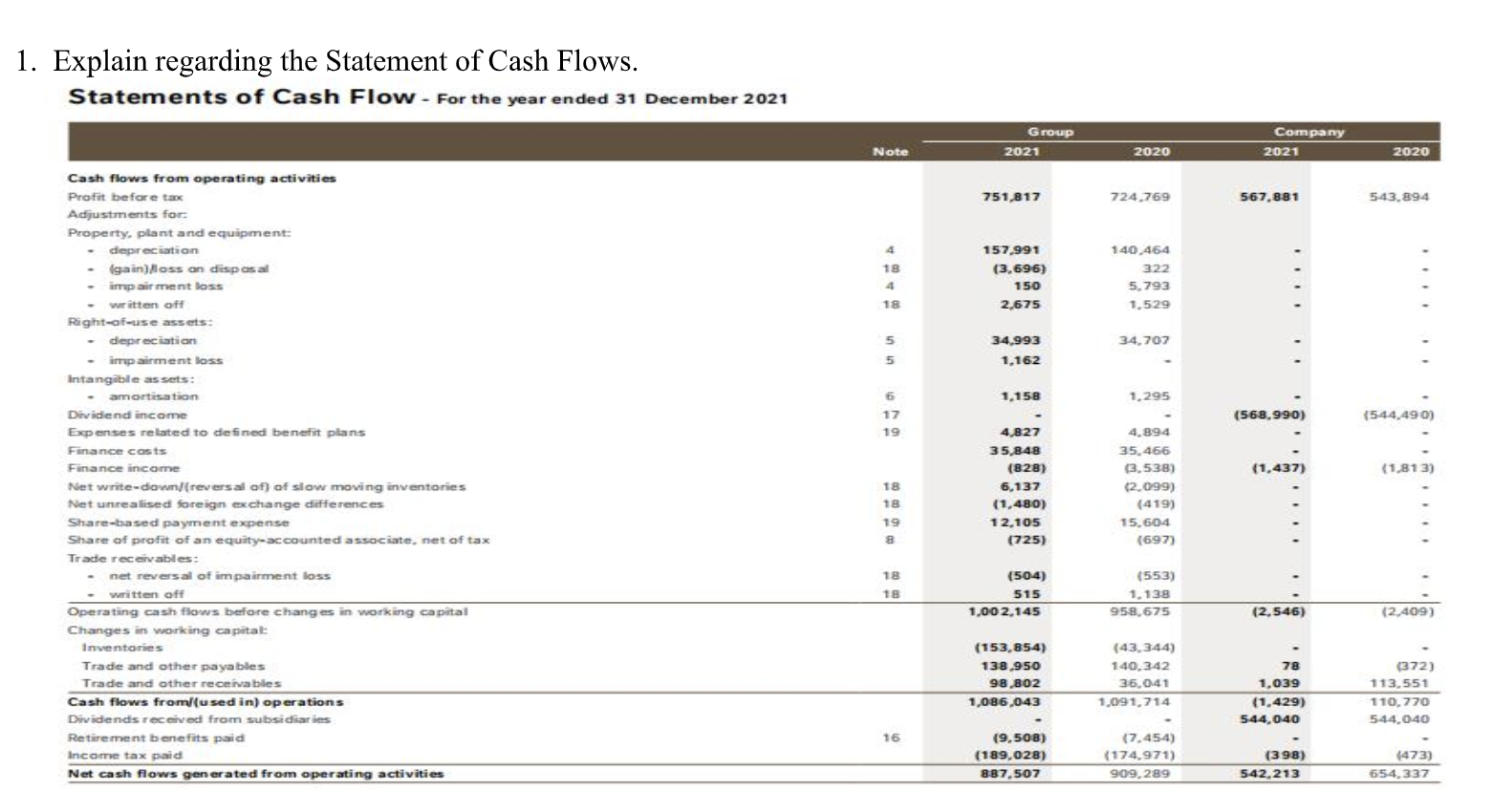 1 Explain Regarding The Statement Of Cash Flows Statements Of Cash Flow For The Year Ended 31 December 2021 Cash Flo 1