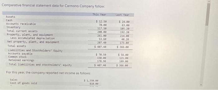 Comparative Financial Statement Data For Carmono Company Follow Assets Cash Accounts Receivable Inventory Total Current 1