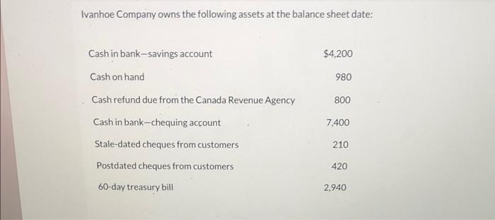 Ivanhoe Company Owns The Following Assets At The Balance Sheet Date Cash In Bank Savings Account Cash On Hand Cash Refu 1