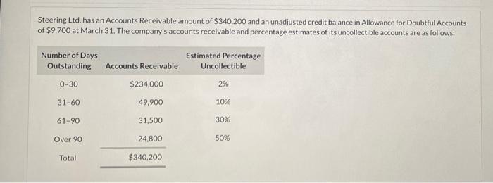 Cato Limited S General Ledger Reports A Balance In Accounts Receivable Of 361 000 At The End Of December Assuming Tha 3