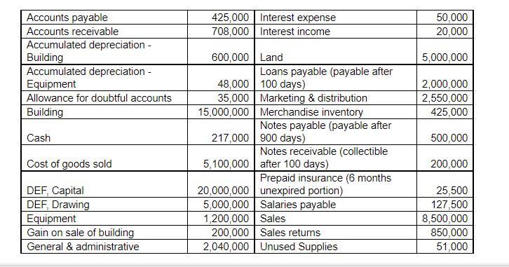 Accounts Payable Accounts Receivable Accumulated Depreciation Building Accumulated Depreciation Equipment Allowance 1