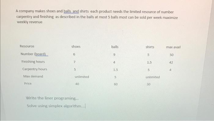 A Company Makes Shoes And Balls And Shirts Each Product Needs The Limited Resource Of Number Carpentry And Finishing As 1