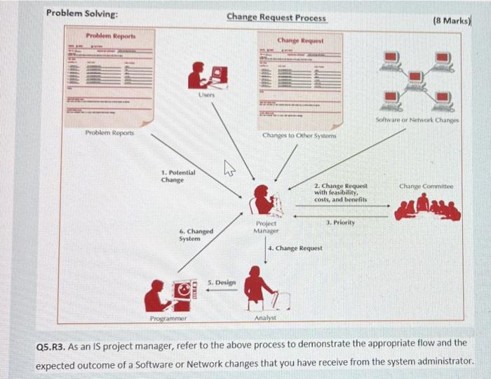 Problem Solving Problem Reports Problem Reports 1 Potential Change 6 Changed System Programmer Users Cerid Change R 1