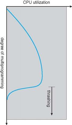 The Thrashing Is One Of The Operating System Os Problems Which Effect On Cpu Utilization Keep This In Your Mind To A 1