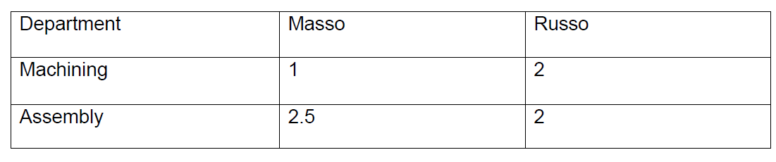 9 2 2 Advanced Managerial Accounting 100 Question One 30 Brass Ltd Produces Two Products The Masso And The Rasso B 1