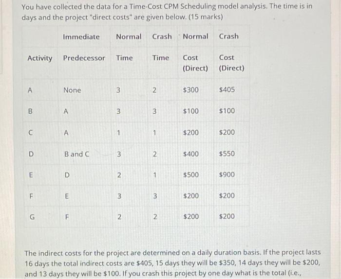 You Have Collected The Data For A Time Cost Cpm Scheduling Model Analysis The Time Is In Days And The Project Direct C 1