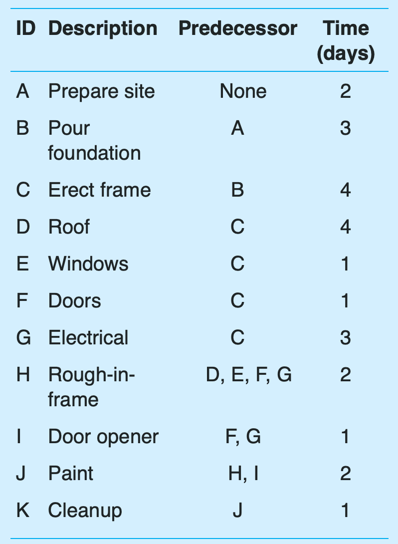 Id Description Predecessor A Prepare Site B Pour C Erect Frame D Roof E Windows F Doors G H I J Foundation K Electrical 1