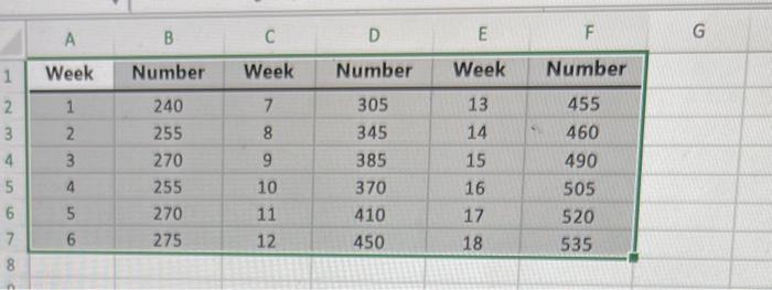 E Ces Freight Car Loadings Over An 18 Week Period At A Busy Port Are As Follows Week 1 Number 240 Week 7 2 8 3 9 4 10 1 3