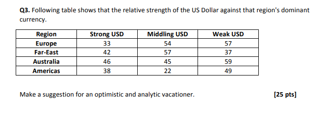 Q3 Following Table Shows That The Relative Strength Of The Us Dollar Against That Region S Dominant Currency Region Eu 1