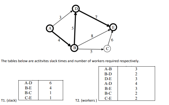 Q2 In The Above Table The Completion Times Of The Activities Bd And De Are On Average 6 Hours And 8 Hours Respectivel 1