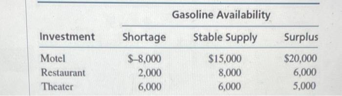 Investment Motel Restaurant Theater Shortage 8 000 2 000 6 000 Gasoline Availability Stable Supply 15 000 8 000 6 000 1