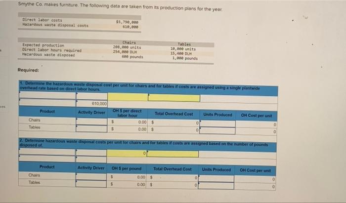 Smythe Co Makes Furniture The Following Data Are Taken From Its Production Plans For The Year 5 790 000 610 000 Direc 1