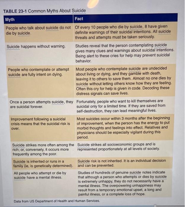 Table 23 1 Common Myths About Suicide Myth Fact People Who Talk About Suicide Do Not Of Every 10 People Who Die By Suici 1