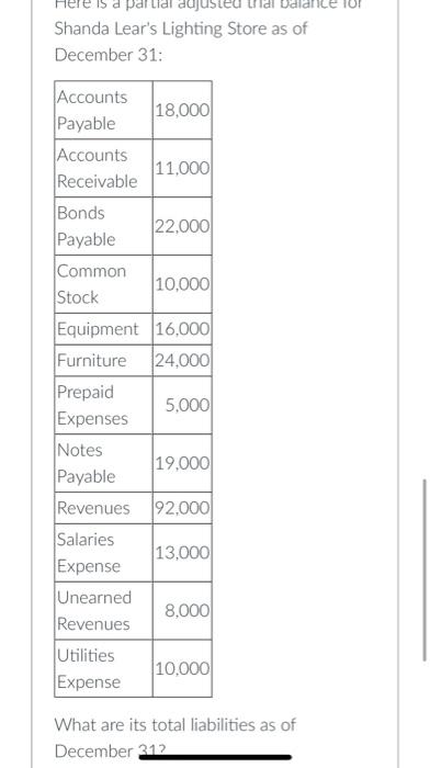 Tance Shanda Lear S Lighting Store As Of December 31 Accounts Payable Accounts Receivable Bonds Payable Common Stock Pr 1