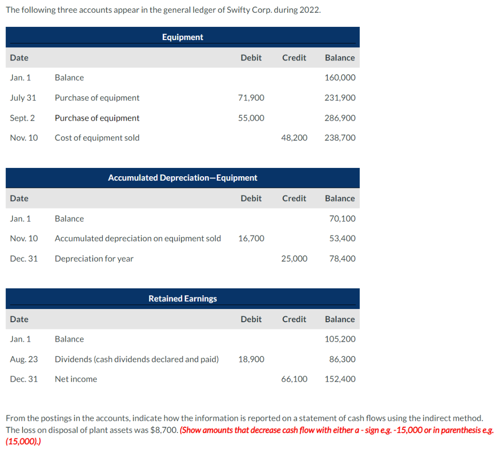 The Following Three Accounts Appear In The General Ledger Of Swifty Corp During 2022 Date Jan 1 July 31 Sept 2 Nov 1