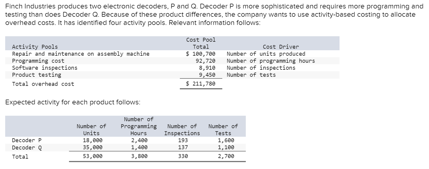 Finch Industries Produces Two Electronic Decoders P And Q Decoder P Is More Sophisticated And Requires More Programmin 1