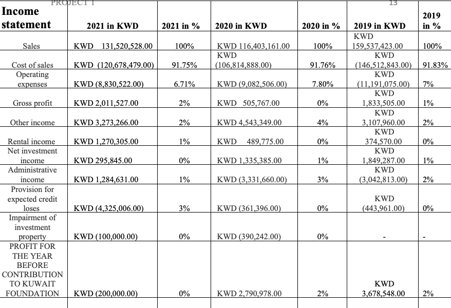 Project Income Statement Sales Cost Of Sales Operating Expenses Gross Profit Other Income Rental Income Net Investment I 1