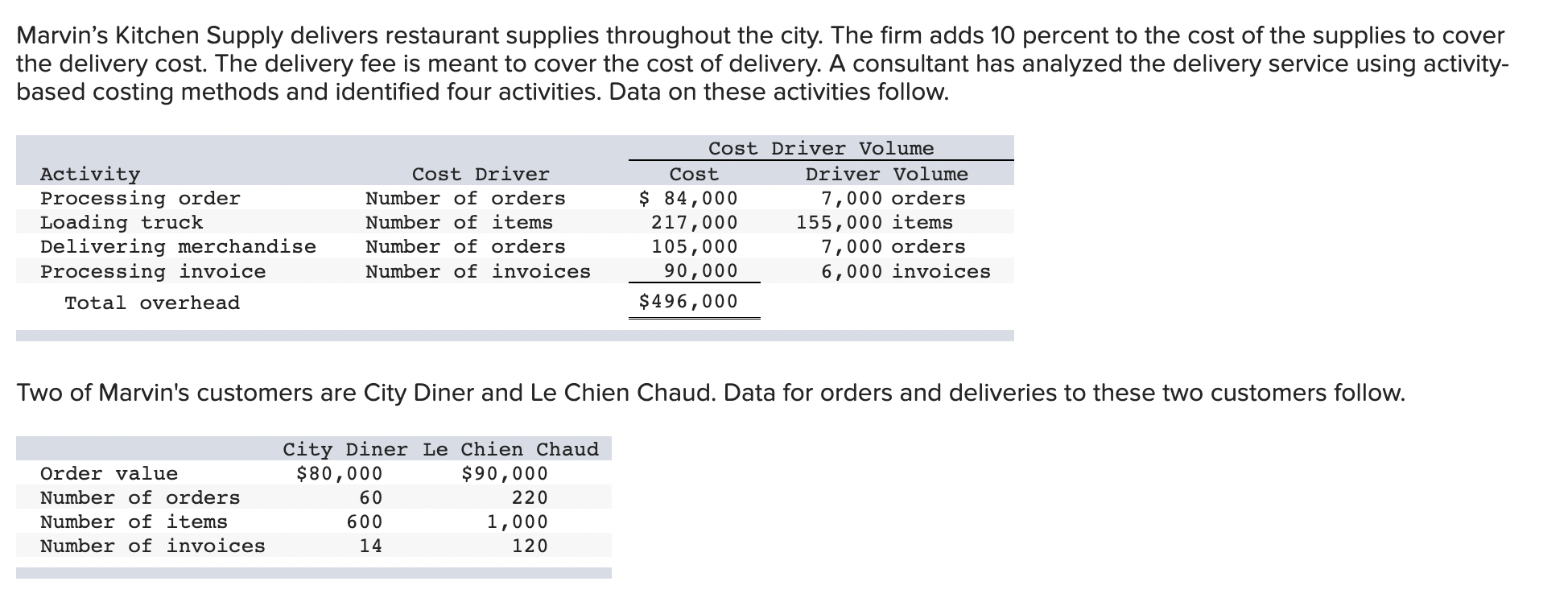 Marvin S Kitchen Supply Delivers Restaurant Supplies Throughout The City The Firm Adds 10 Percent To The Cost Of The Su 1
