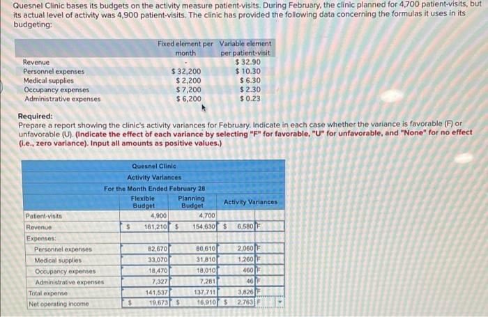 Quesnel Clinic Bases Its Budgets On The Activity Measure Patient Visits During February The Clinic Planned For 4 700 P 1