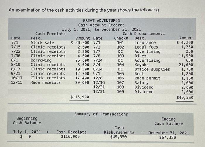 An Examination Of The Cash Activities During The Year Shows The Following Great Adventures Cash Account Records July 1 1