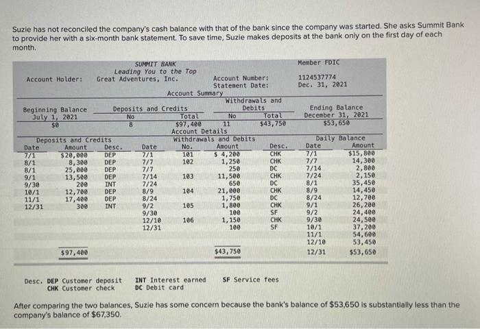 An Examination Of The Cash Activities During The Year Shows The Following Great Adventures Cash Account Records July 1 2