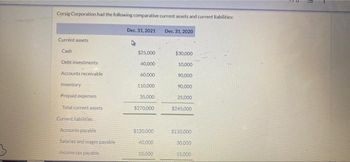 Corsig Corporation Had The Following Comparative Current Assets And Current Liabilities Current Assets Cash Debt Invest 1