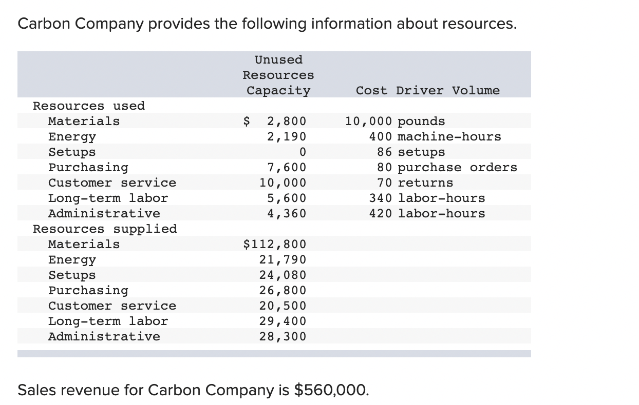 Carbon Company Provides The Following Information About Resources Resources Used Materials Energy Setups Purchasing Cus 1