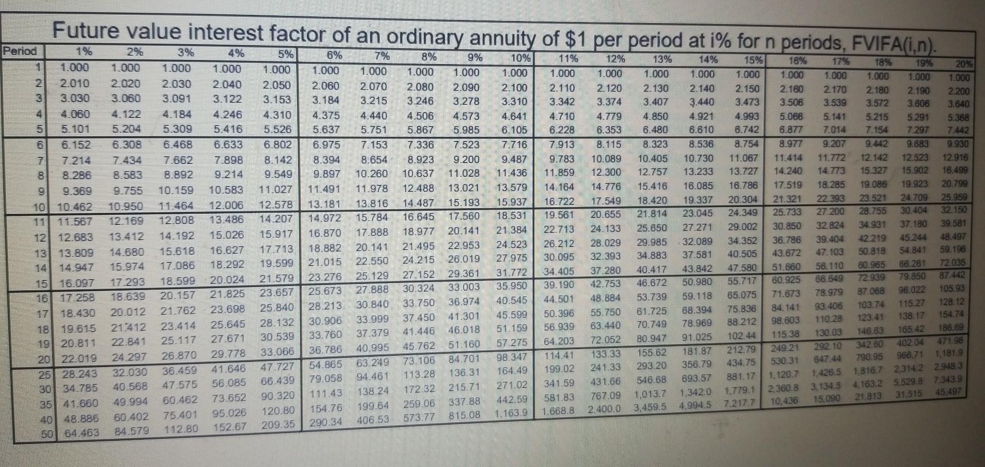Future Value Interest Factor Of An Ordinary Annuity Of 1 Per Period At I For N Periods Fvifa I N 3 5 6 7 9 11 1