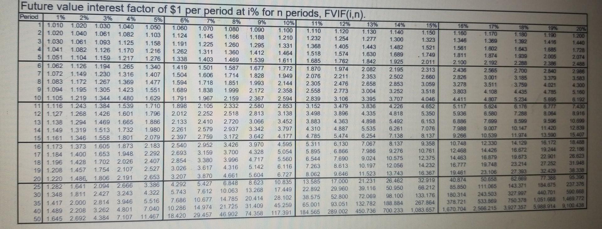 Future Value Interest Factor Of An Ordinary Annuity Of 1 Per Period At I For N Periods Fvifa I N 3 5 6 7 9 11 2