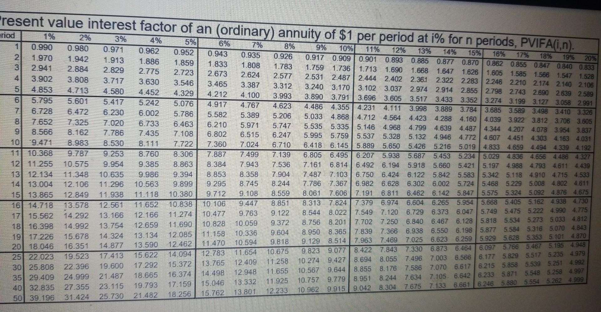Future Value Interest Factor Of An Ordinary Annuity Of 1 Per Period At I For N Periods Fvifa I N 3 5 6 7 9 11 4