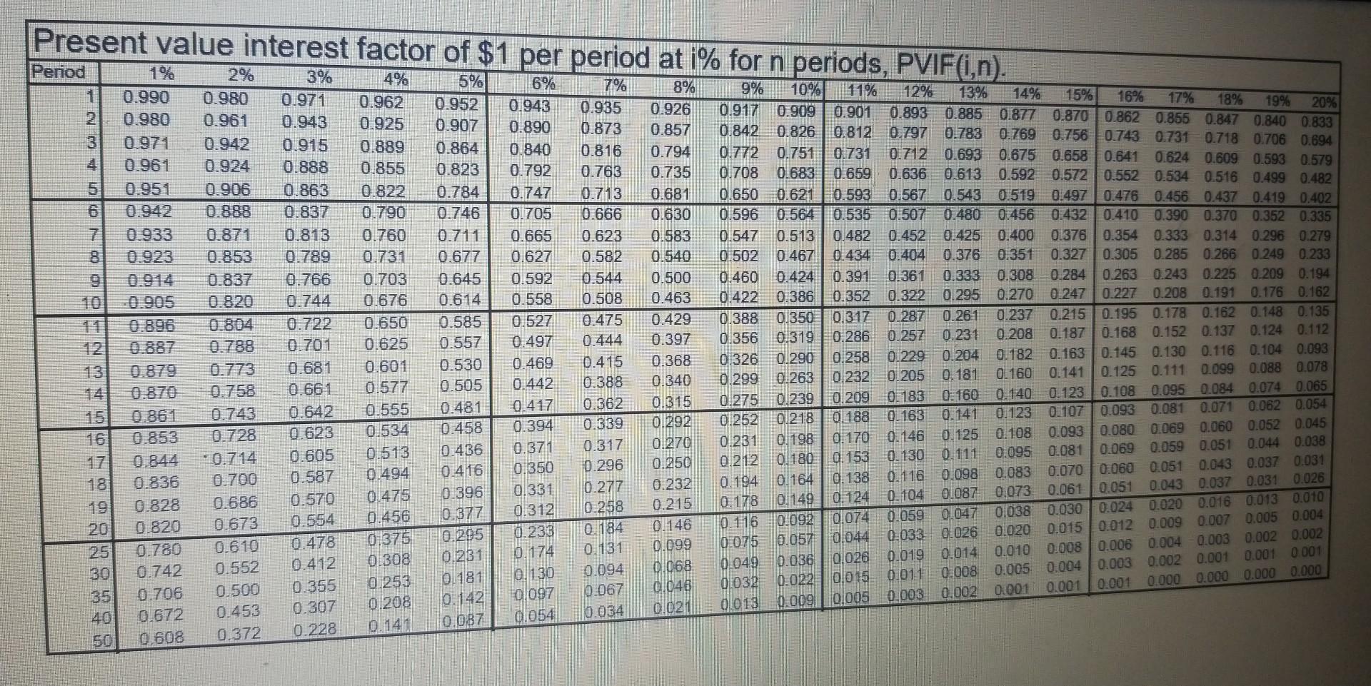Future Value Interest Factor Of An Ordinary Annuity Of 1 Per Period At I For N Periods Fvifa I N 3 5 6 7 9 11 5