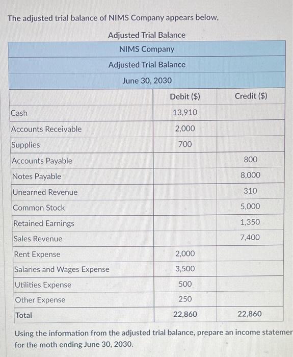 The Adjusted Trial Balance Of Nims Company Appears Below Adjusted Trial Balance Nims Company Adjusted Trial Balance Jun 1