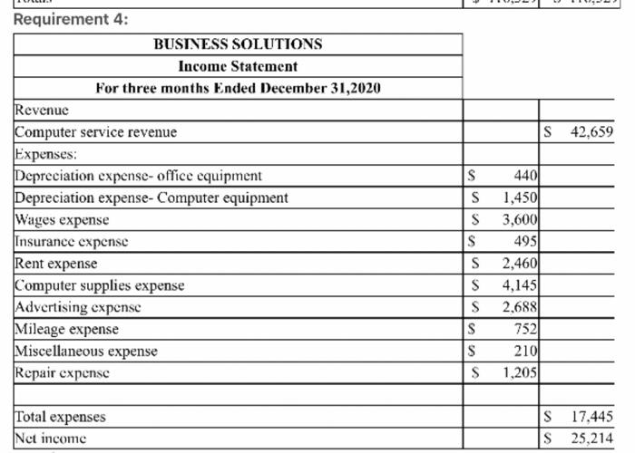 1 Complete The Accounting Equation For Business Solutions Using The Amounts In This Format 2 In Discussing 3