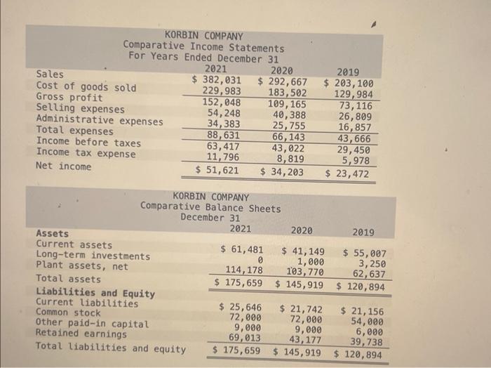 Korbin Company Comparative Income Statements For Years Ended December 31 2021 382 031 229 983 152 048 54 248 34 383 88 1