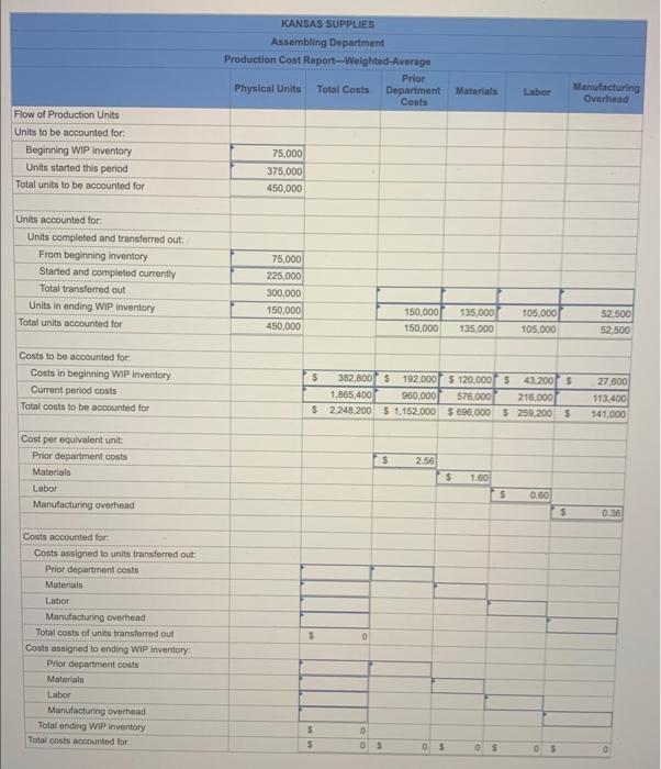 Kansas Supplies Is A Manufacturer Of Plastic Parts That Uses The Weighted Average Process Costing Method To Account For 2