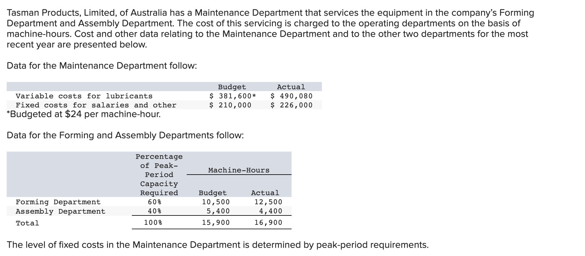Tasman Products Limited Of Australia Has A Maintenance Department That Services The Equipment In The Company S Forming 1