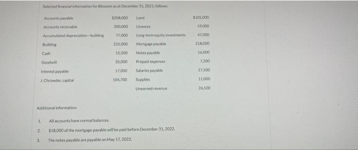 View Policies Current Attempt In Progress Selected Financial Information For Blossom As At December 31 2021 Follows A 5