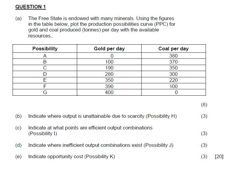 Question 1 A The Free State Is Endowed With Many Minerals Using The Figures In The Table Below Plot The Production P 1