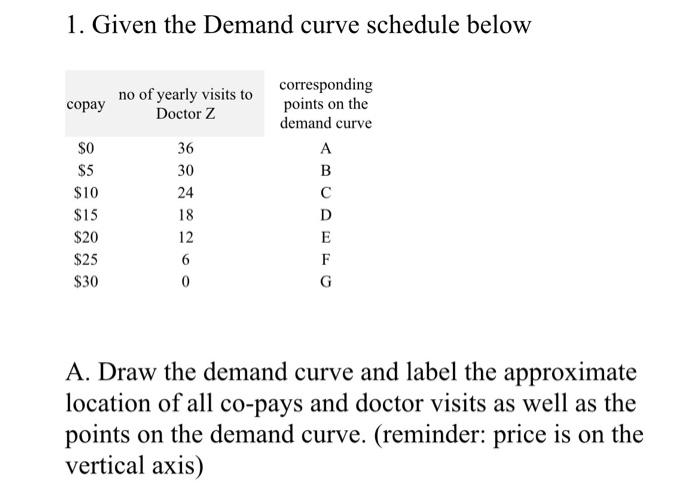 1 Given The Demand Curve Schedule Below Copay 0 5 10 15 20 25 30 No Of Yearly Visits To Doctor Z 36 30 24 18 12 1
