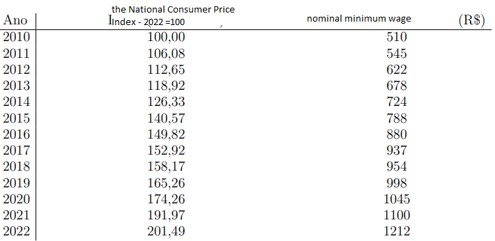 The Following Table Contains The Nominal Value Of The Minimum Wage In Brazil In Force In Each Year And The National Cons 1