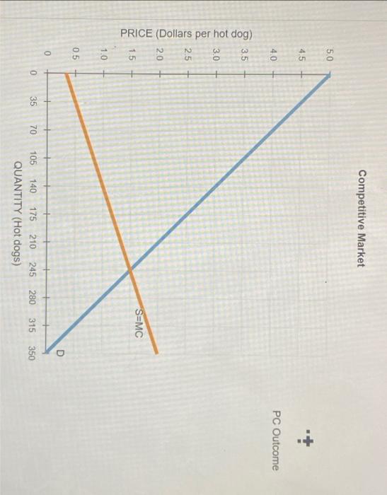5 Monopoly Outcome Versus Competition Outcome Consider The Daily Market For Hot Dogs In A Small City Suppose That This 2