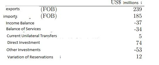 Consider The Data In Us Million For A Country S Transactions Abroad A The Balance Of The Trade Balance B The Bal 1