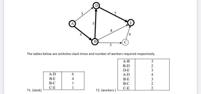 The Tables Below Are Actitvites Slack Times And Number Of Workers Required Respectively A B B D D E A D B E B C C E T1 1