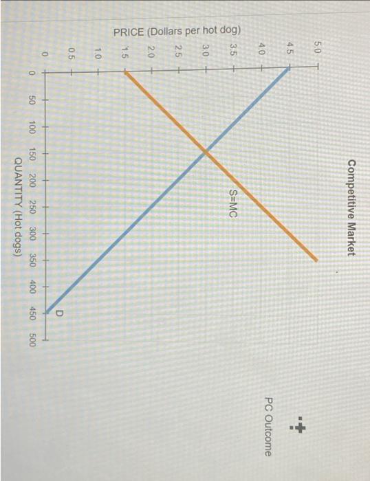 5 Monopoly Outcome Versus Competition Outcome Consider The Daily Market For Hot Dogs In A Small City Suppose That This 2