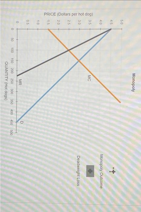 5 Monopoly Outcome Versus Competition Outcome Consider The Daily Market For Hot Dogs In A Small City Suppose That This 4
