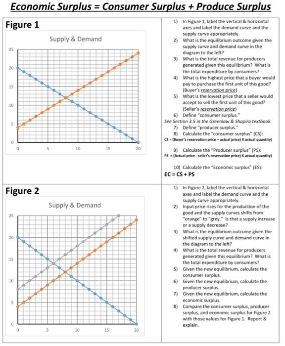 Economic Surplus Consumer Surplus Produce Surplus Figure 1 1 In Figure 1 Label The Vertical Horizontal Axes And 1