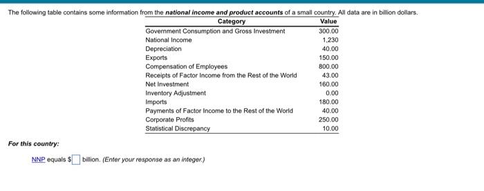 The Following Table Contains Some Information From The National Income And Product Accounts Of A Small Country All Data 1