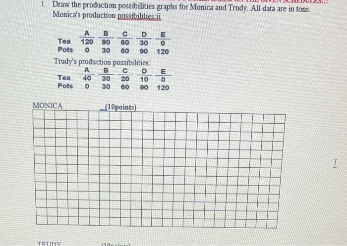 1 Draw The Production Possibilities Graphs For Monica And Trudy All Data Are In Tons Monica S Production Possibilitie 1