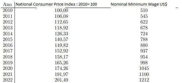 The Following Table Contains The Nominal Value Of The Minimum Wage In Force In Each Year And The National Consumer Price 1